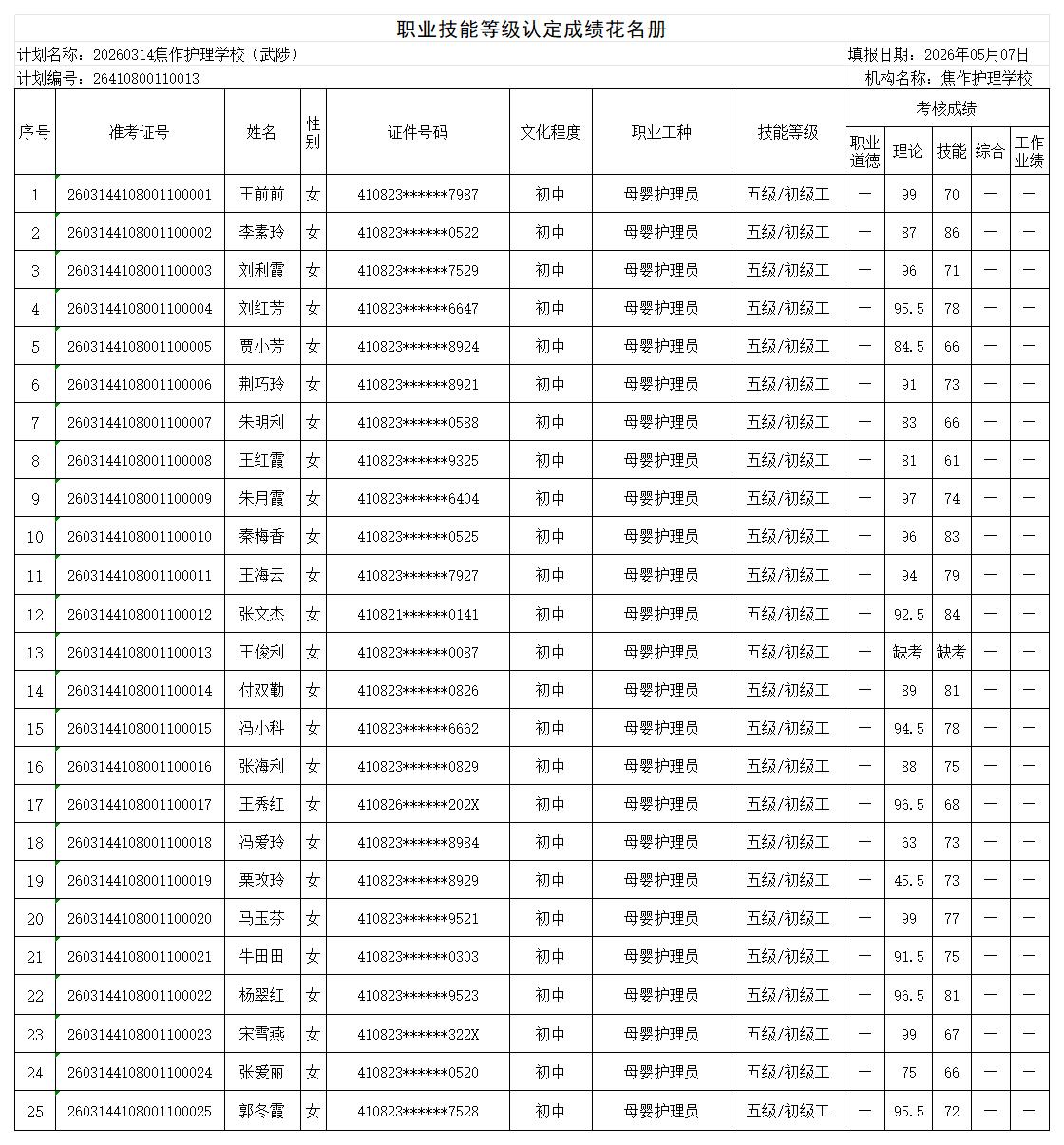 20260314焦作护理学校武陟职业技能等级认定人员成绩花名册_Sheet1