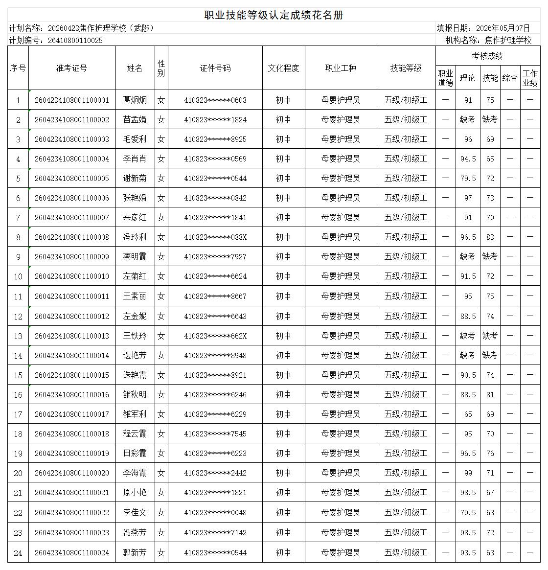 20260423焦作护理学校武陟职业技能等级认定人员成绩花名册_Sheet1